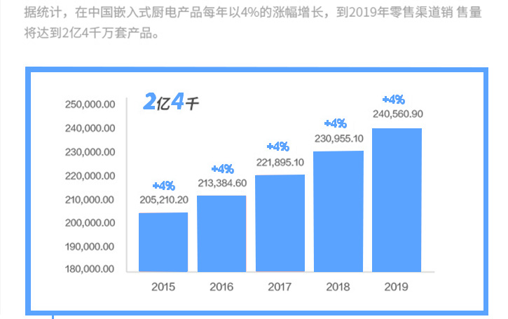 2015-2019中國(guó)廚電產(chǎn)品零售銷售銷量預(yù)測(cè)